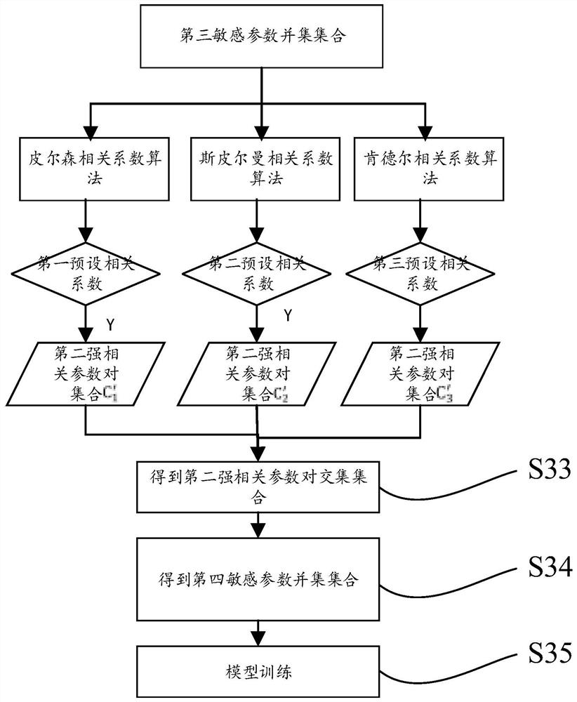 Aero-engine fault diagnosis method and system and electronic equipment