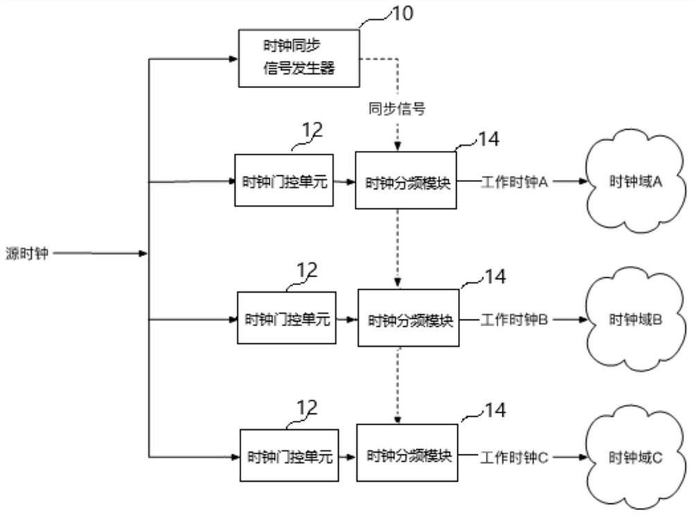 Clock management device, clock frequency division module and system on chip