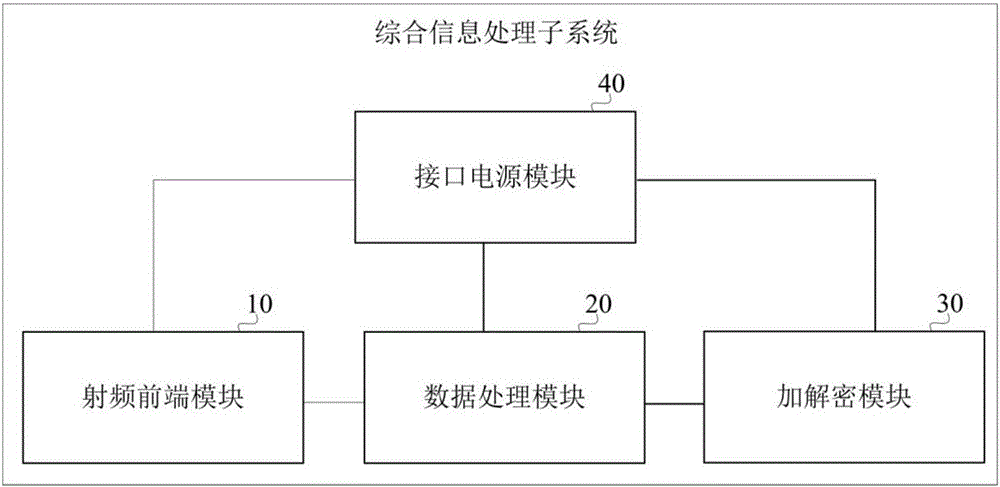 Aircraft integrated information processing subsystem and spaceflight measurement and control system