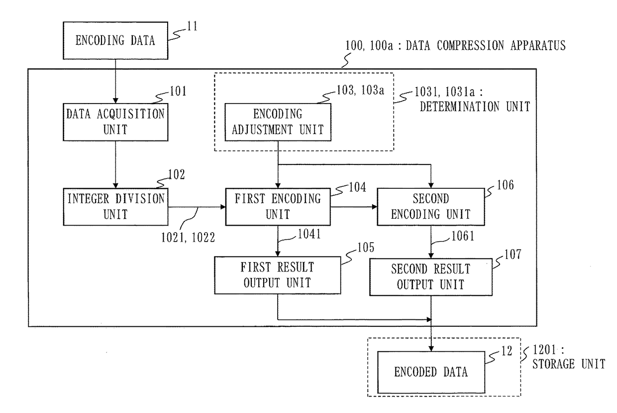 Data compression apparatus, data decompression apparatus, data compression method, data decompression method, and computer readable medium