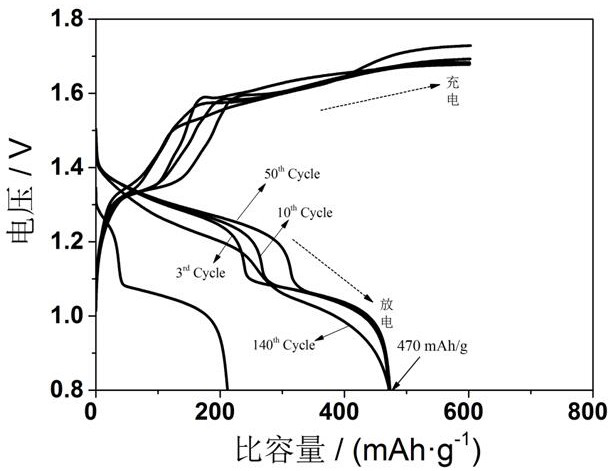 A kind of preparation method of iron-nickel battery negative electrode material