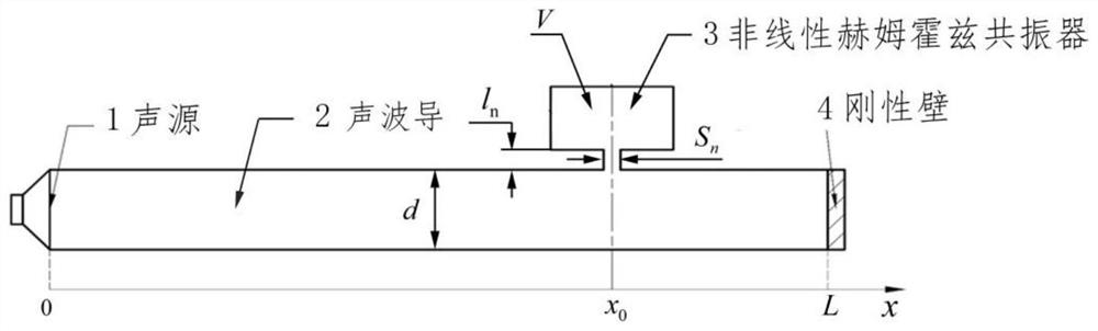 Directional propagation and localization control method for broadband acoustic energy in acoustic waveguide