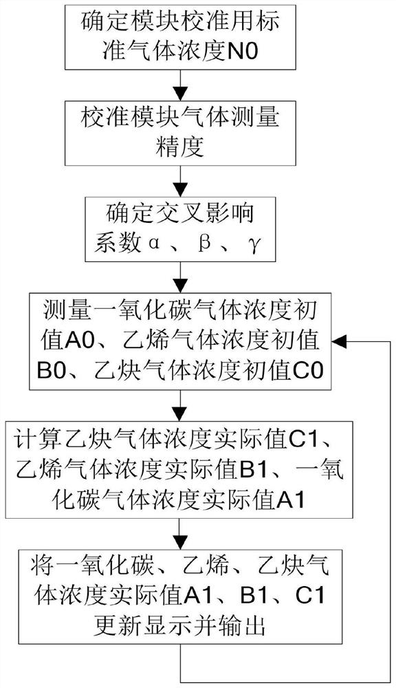 Coal spontaneous combustion symbolic gas detection cross interference suppression method