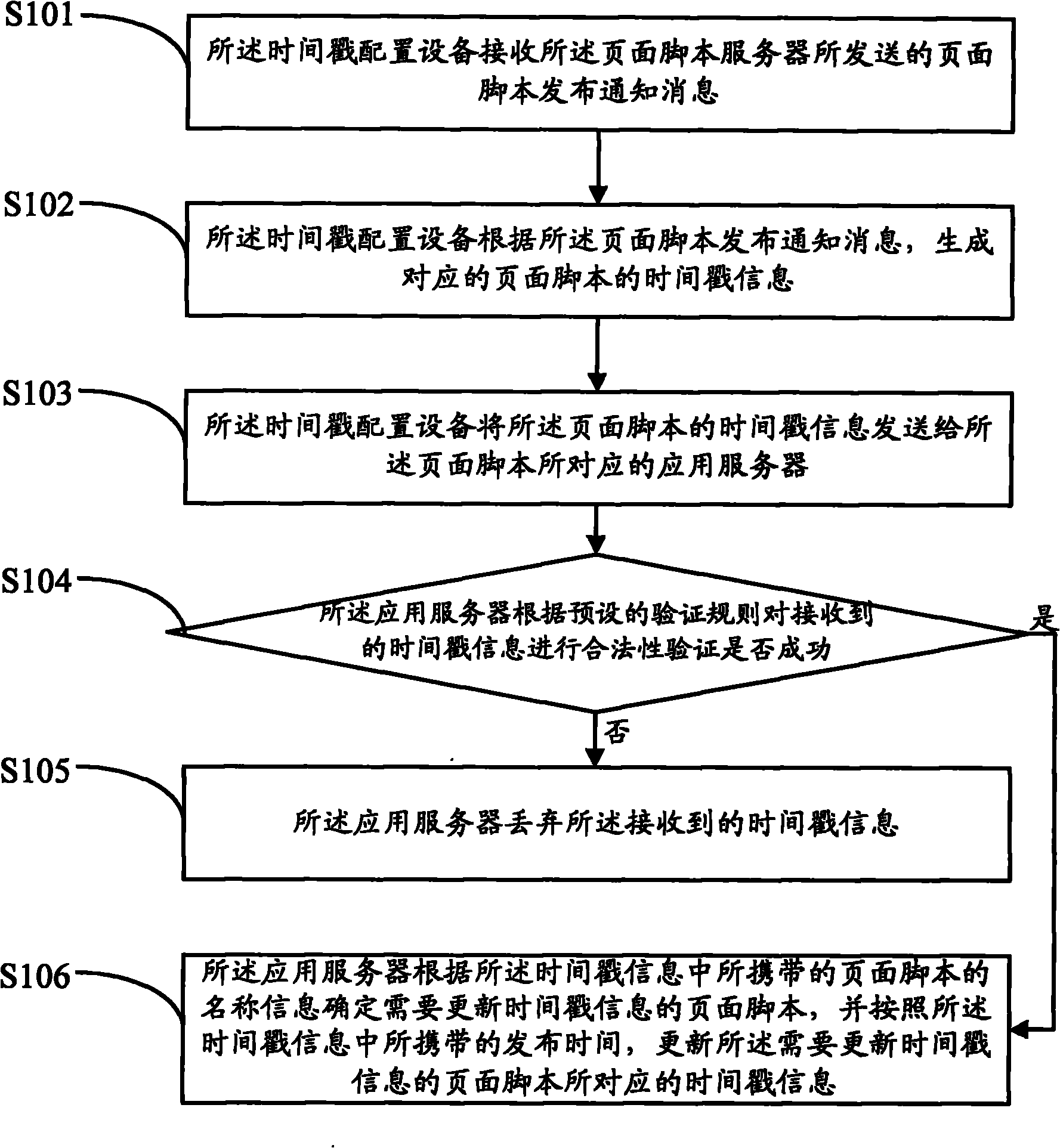 Method, equipment and system for modifying time stamp on page script