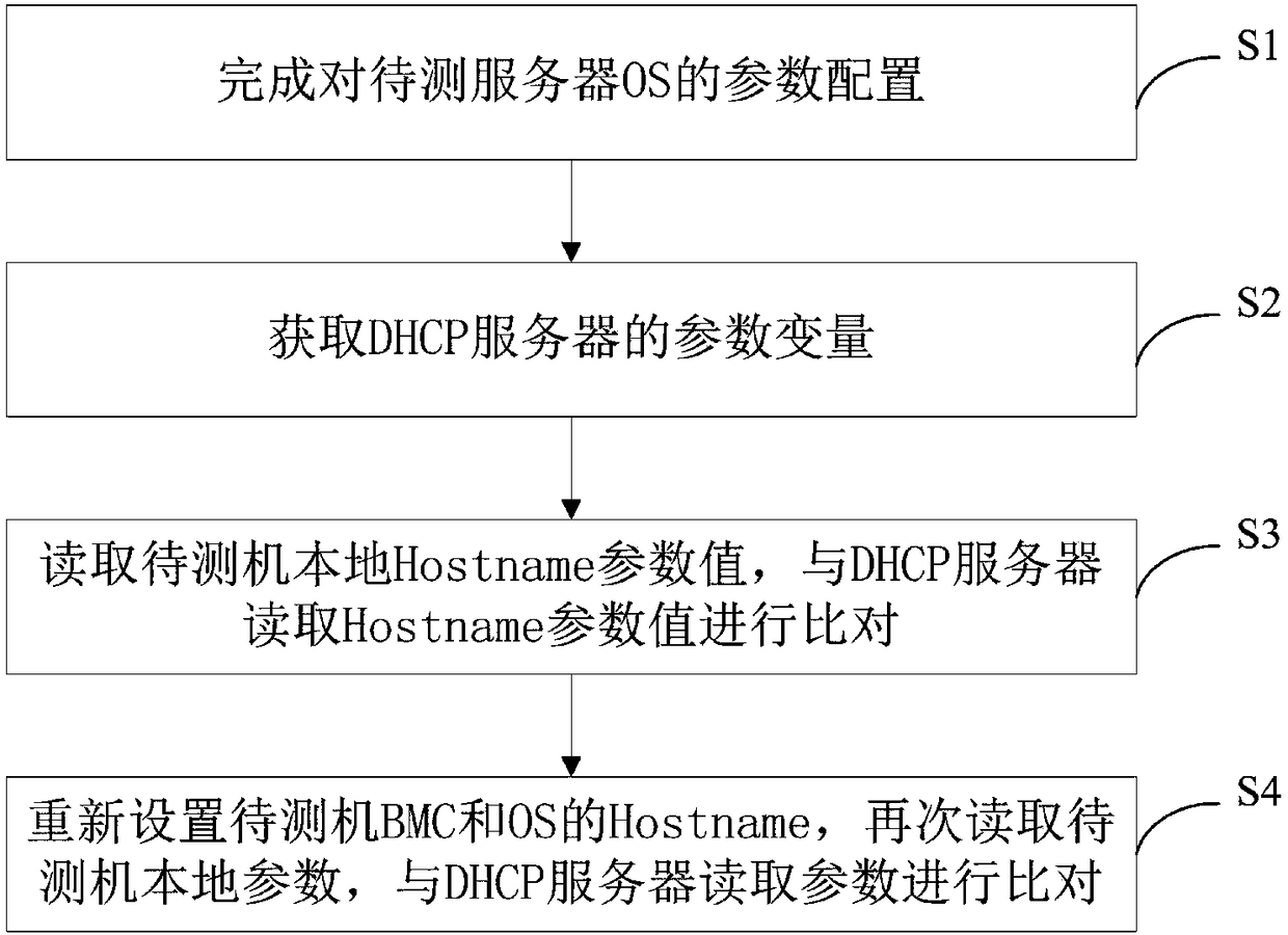 Testing method and system for Hostname reporting function of server