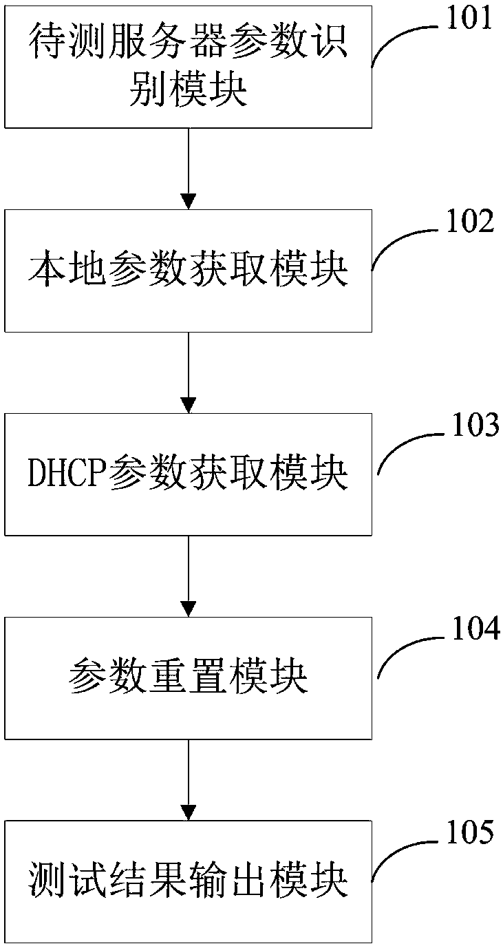 Testing method and system for Hostname reporting function of server