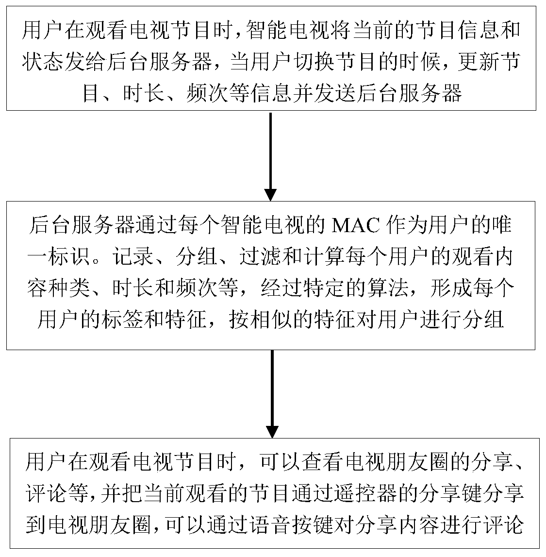 Method for realizing specific friend circle through smart television