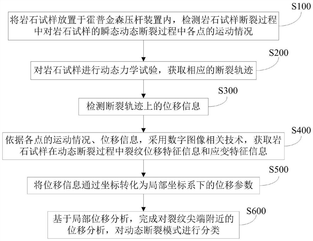 Jointed rock dynamic fracture mode classification method based on optical measurement