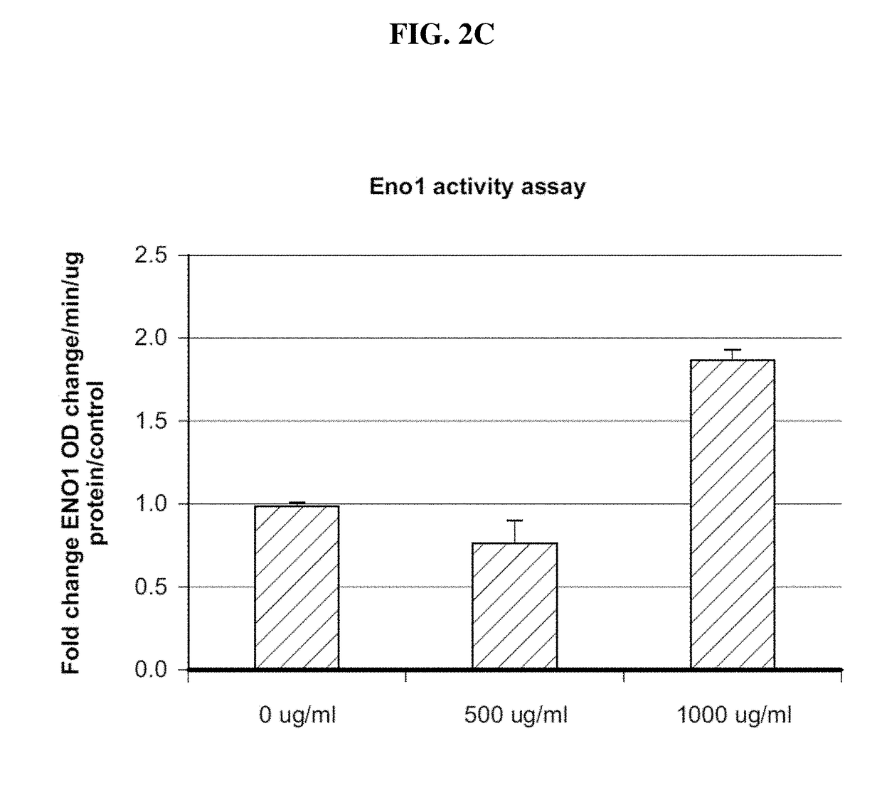 Enolase 1 (Eno1) compositions and uses thereof