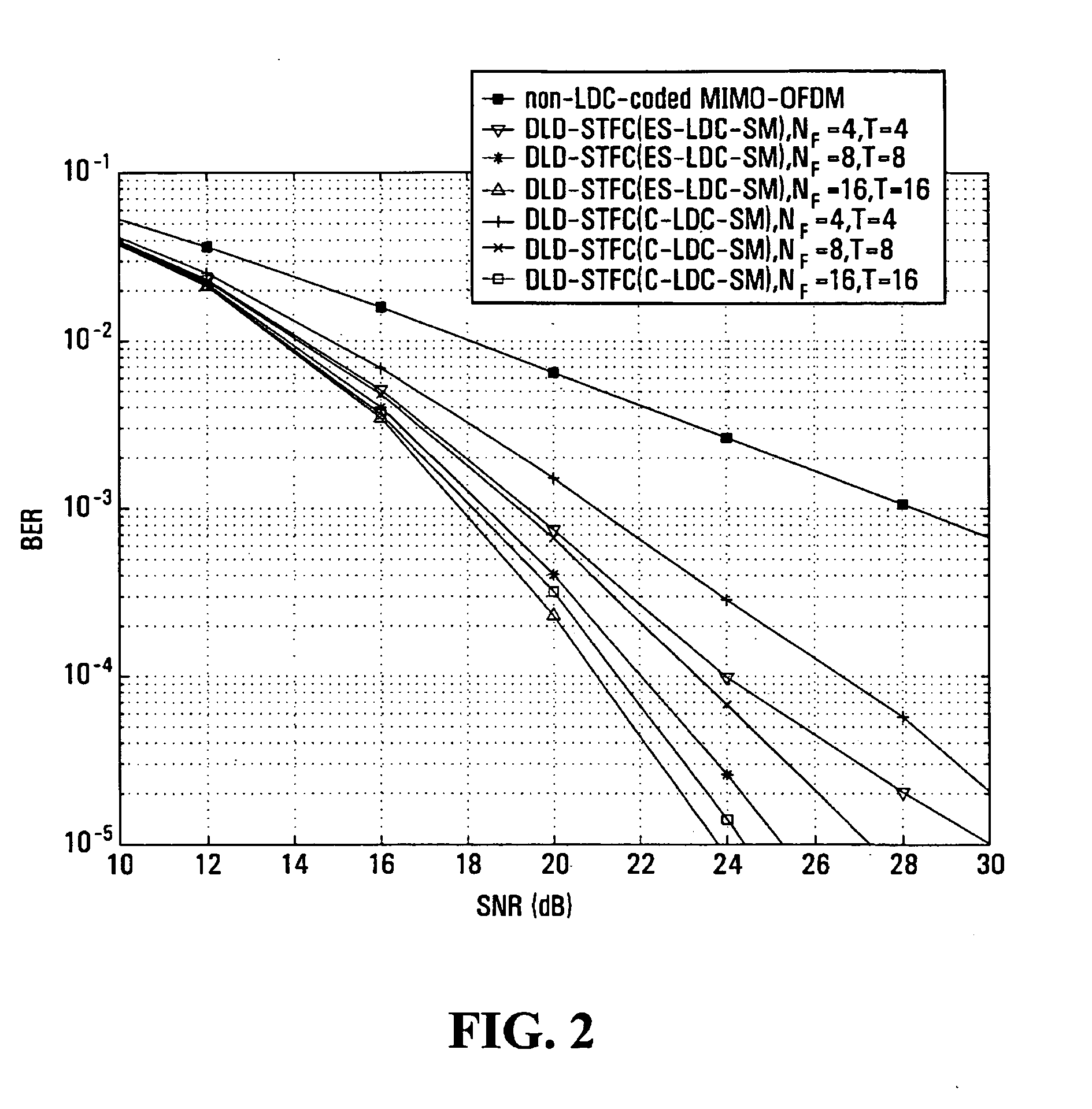 System and method employing linear dispersion over space, time and frequency