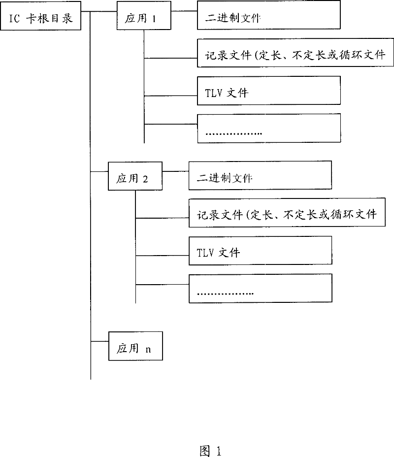 Smart card and method for creating application and insertion objects in smart card