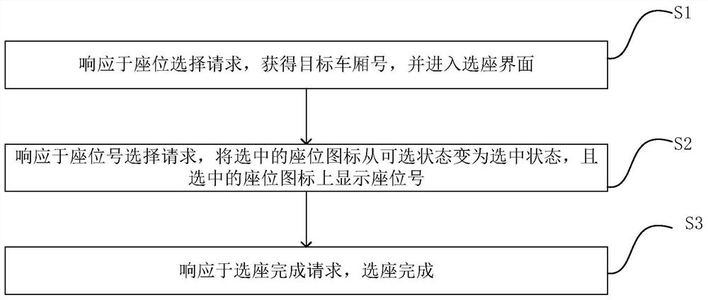 Train ticket seat selection method and system, equipment and electronic medium