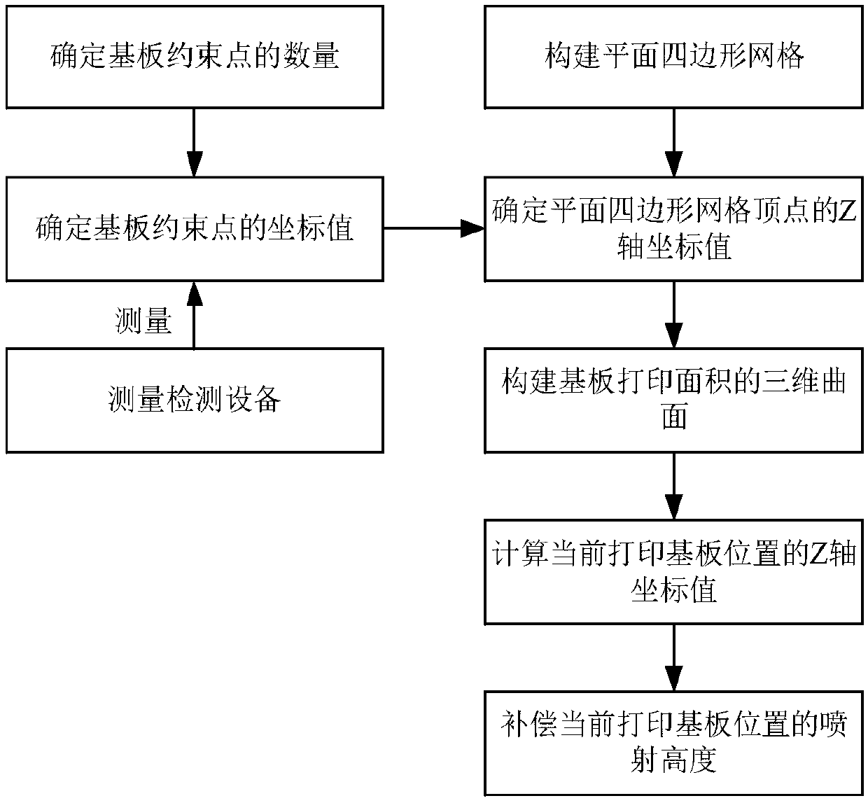 Jet height error compensation method for electrohydrodynamic printing of large-area micro-nano structures