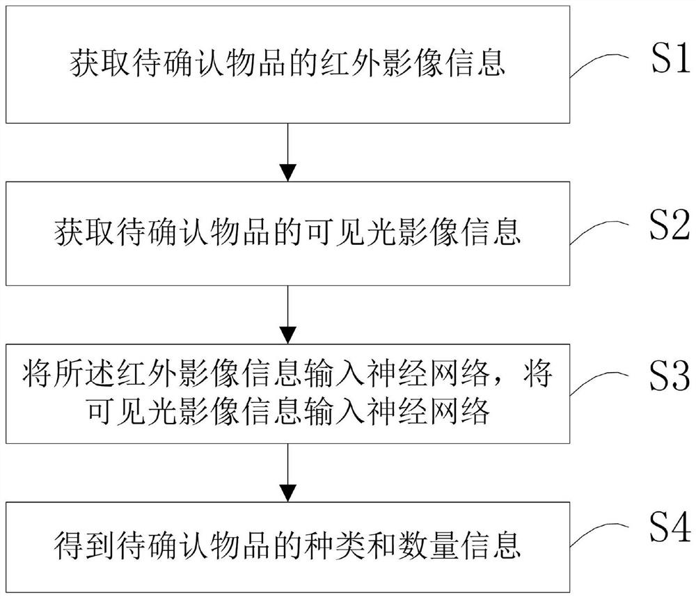 Article identification and classification method, storage medium and device