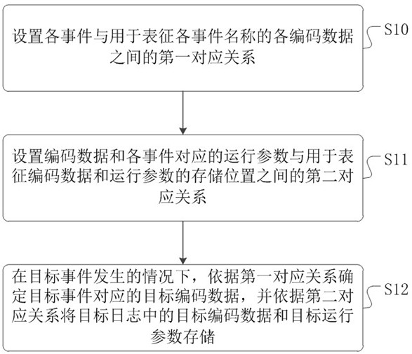 Log recording method and device applied to small-capacity storage area and medium