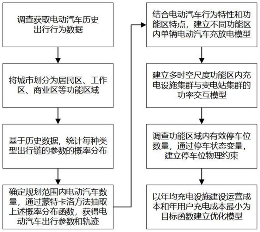 Multi-type electric vehicle charging facility planning method based on urban function division and resident travel big data