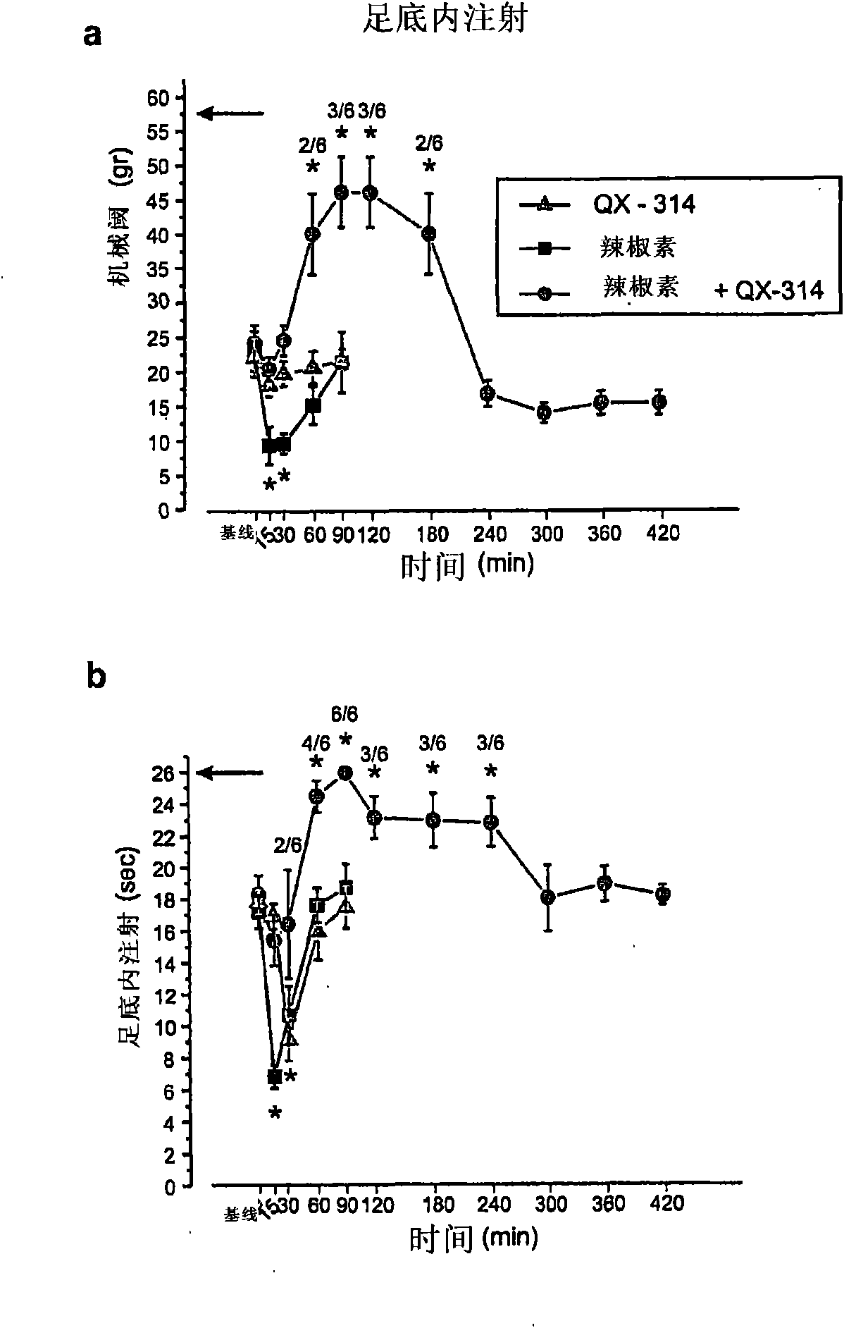 Methods, compositions, and kits for treating pain and pruritis