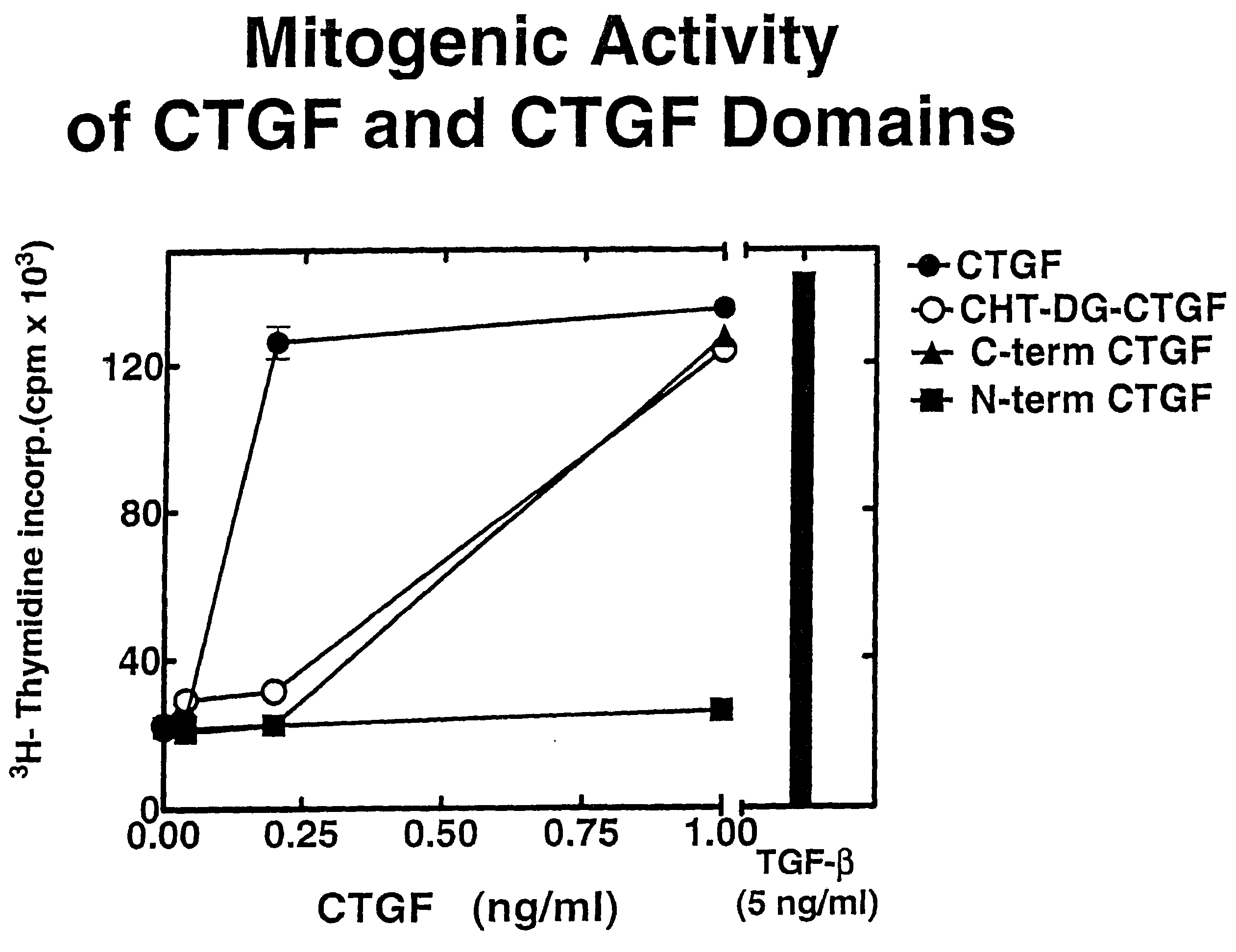 Connective tissue growth factor fragments and methods and uses thereof