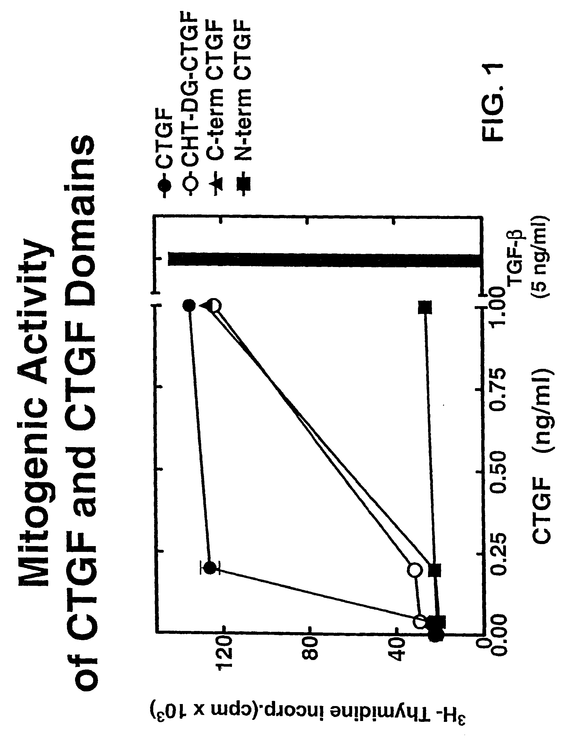 Connective tissue growth factor fragments and methods and uses thereof