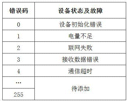 Device for identifying faults through LED flashing modes