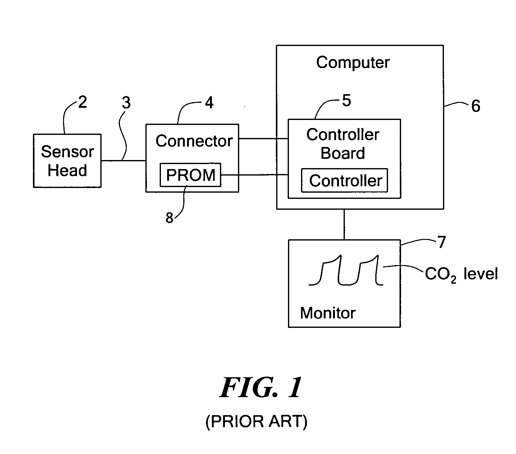 Capnograph system with integral controller