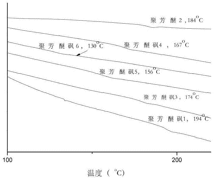 Polyarylether sulphone resin with main chain containing cage-type silsesquioxane double-deck structure and preparation method thereof