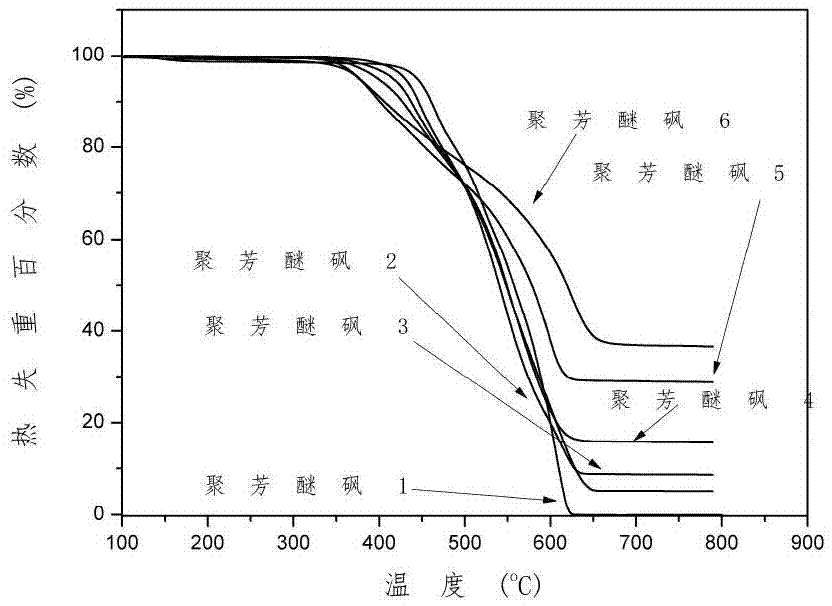 Polyarylether sulphone resin with main chain containing cage-type silsesquioxane double-deck structure and preparation method thereof