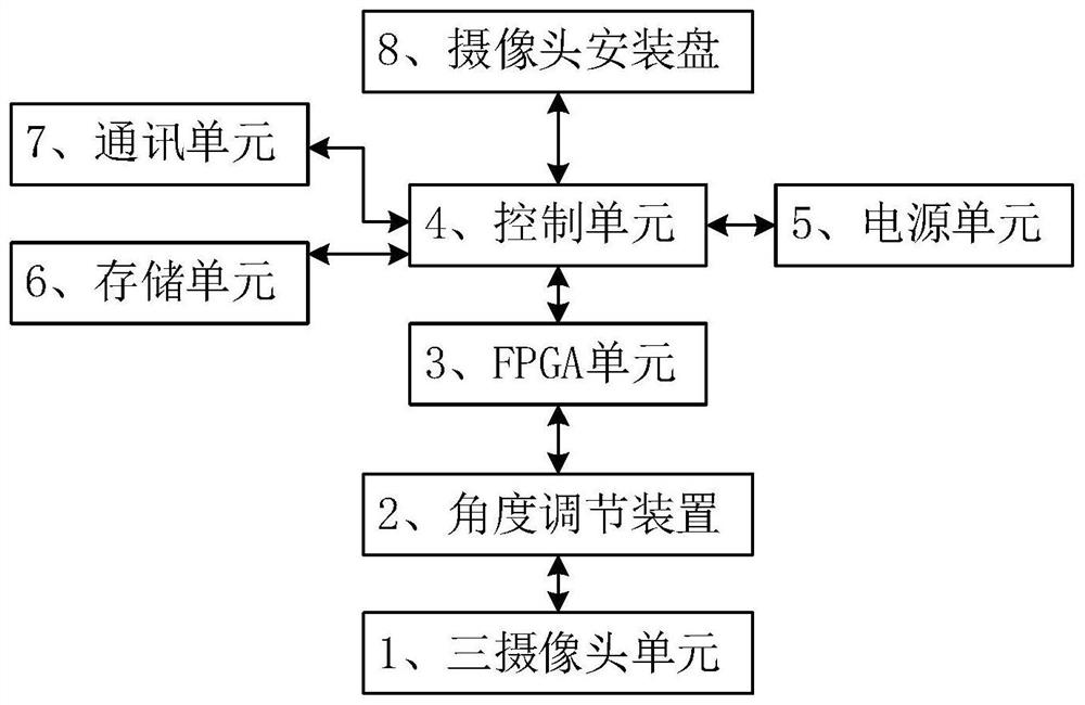 Three-camera face recognition device and method based on FPGA