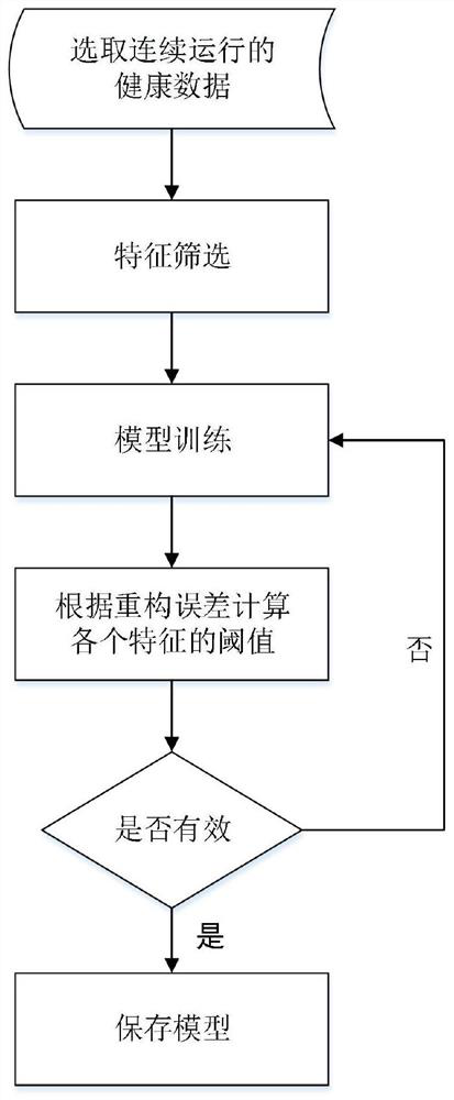 Fault early warning method for transmission system of wind turbine generator