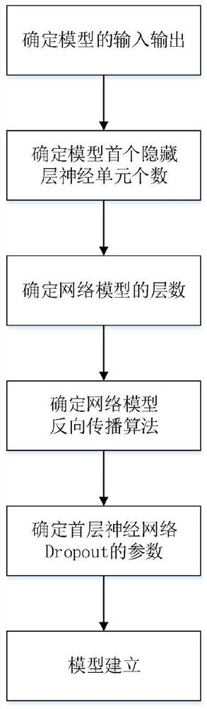 Fault early warning method for transmission system of wind turbine generator