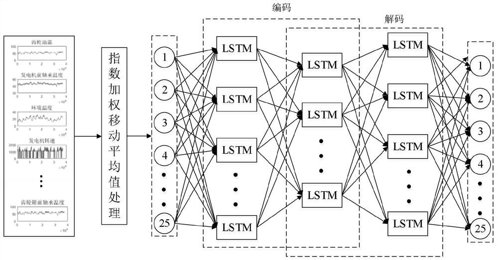 Fault early warning method for transmission system of wind turbine generator