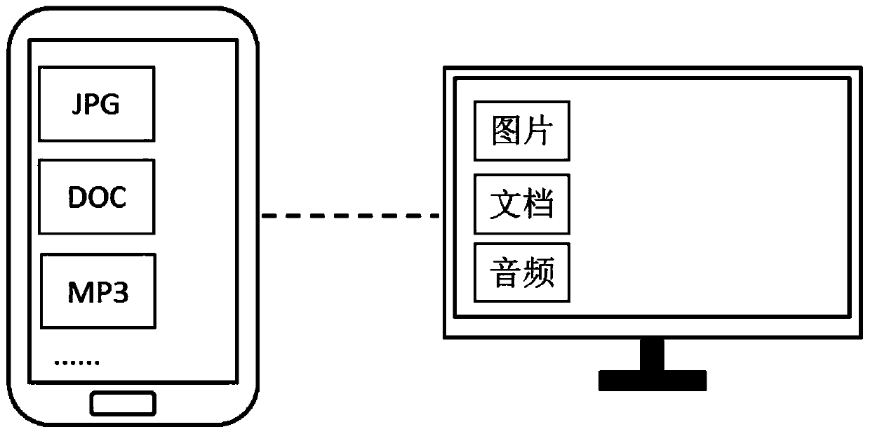 Method and system for data sharing between devices