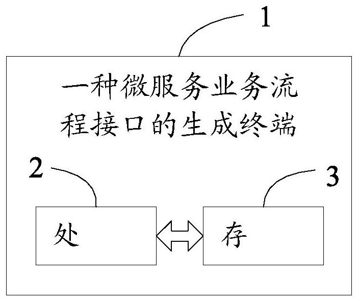 Micro-business service process interface generation method and terminal