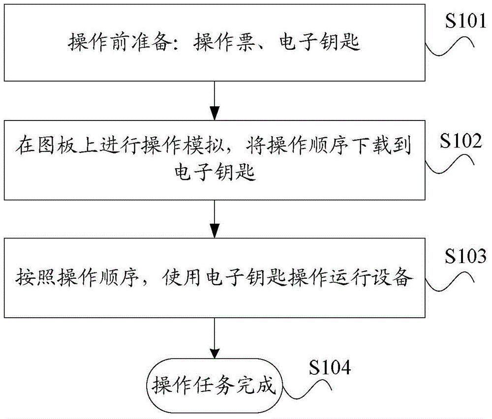 Control method and control apparatus of substation active misoperation prevention equipment