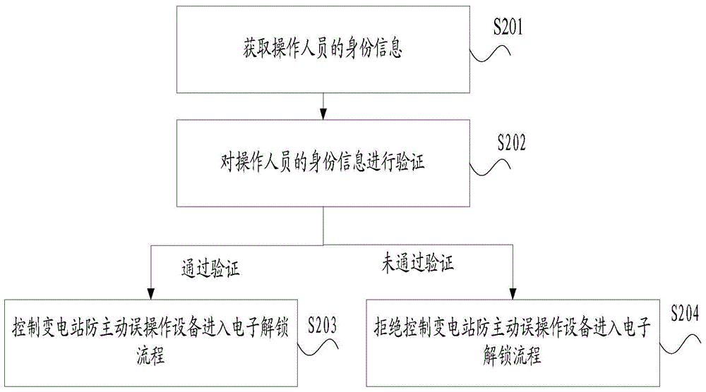 Control method and control apparatus of substation active misoperation prevention equipment