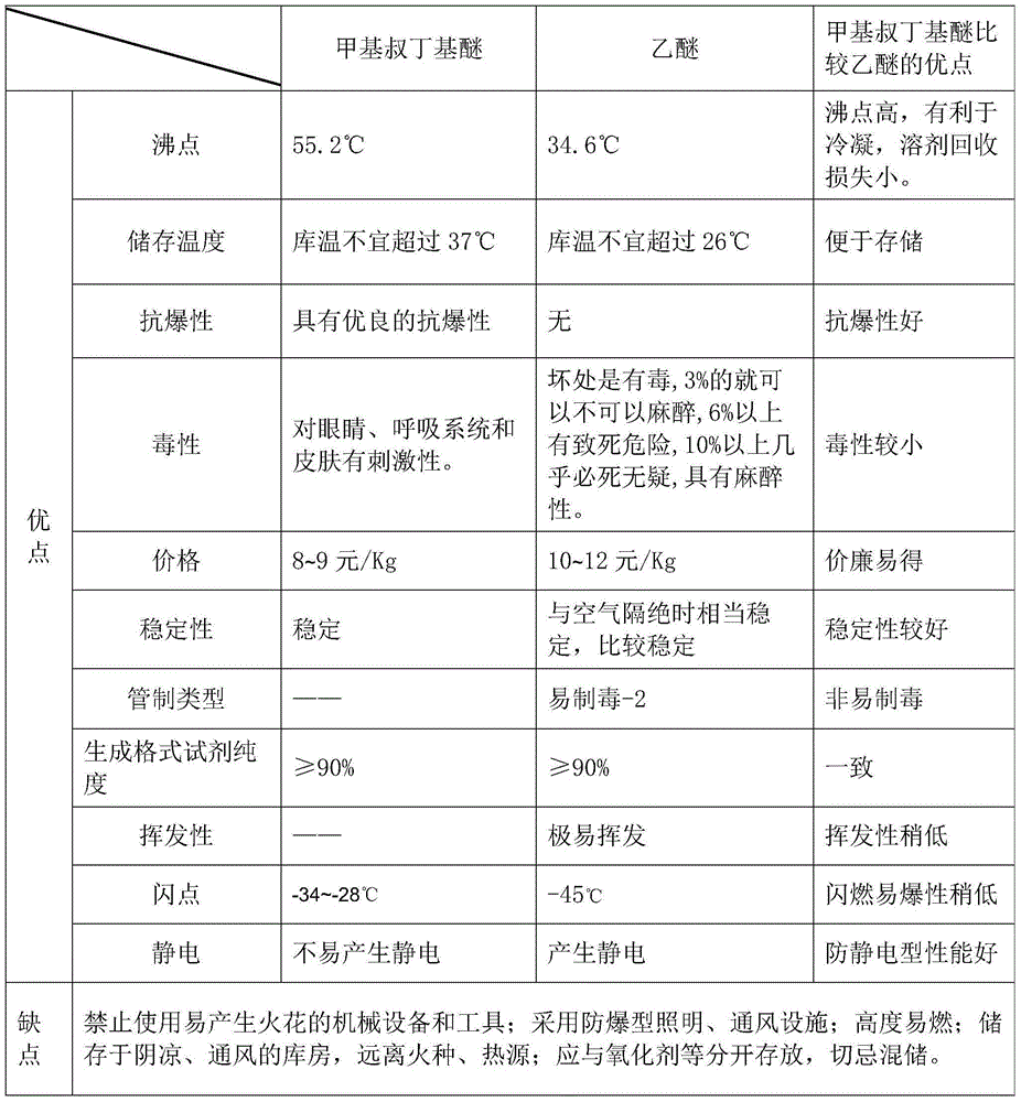 Synthesis method of 1-octylene-3-alcohol