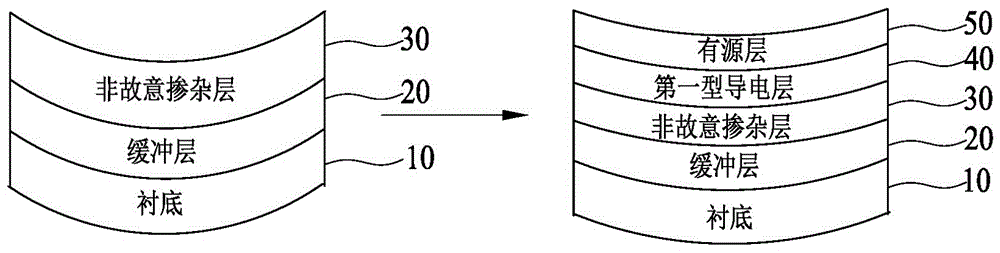 Light-emitting diode epitaxial structure with adjustable warping growth process