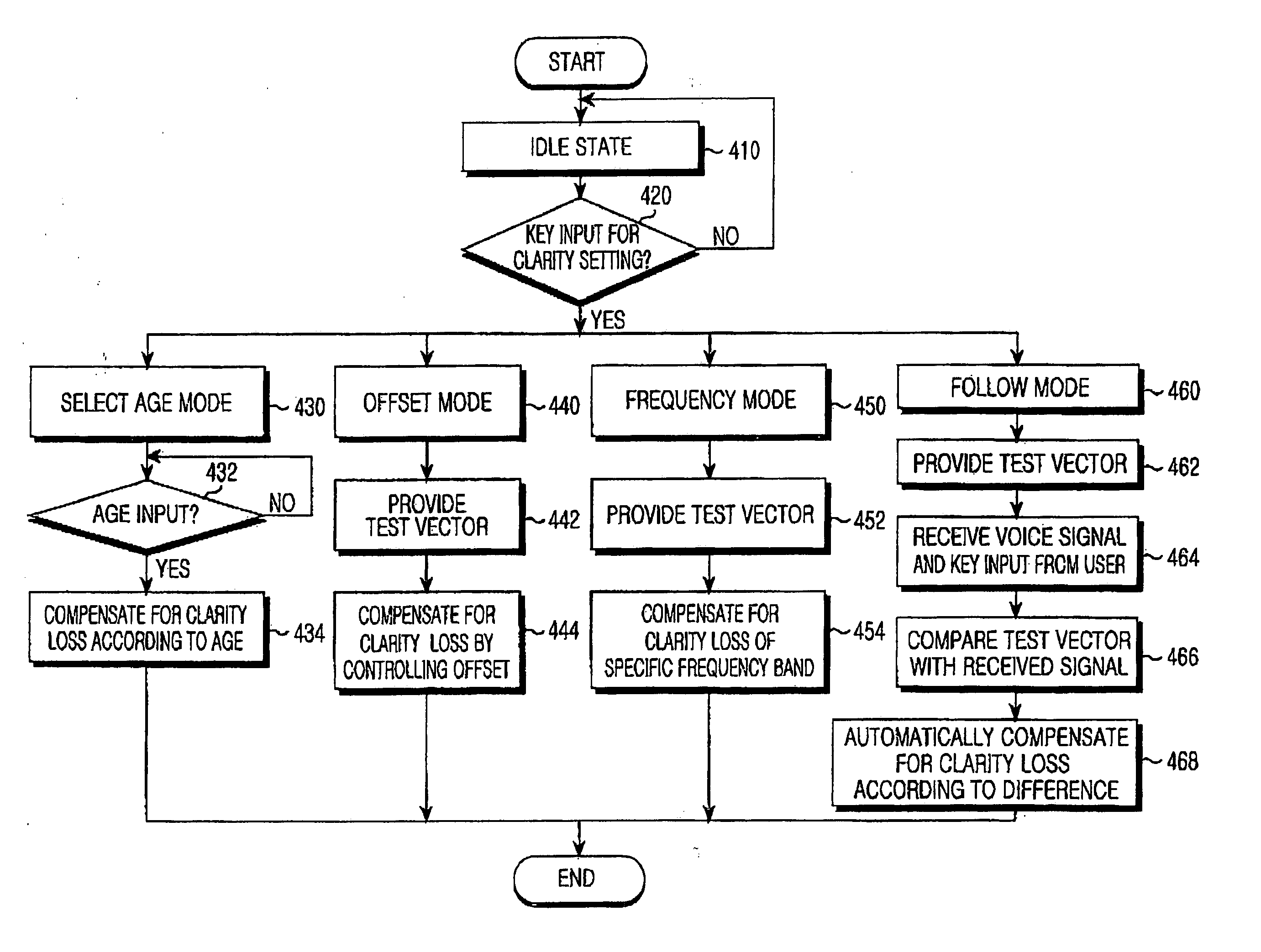 Apparatus and method for controlling frequency band considering individual auditory characteristic in a mobile communication system