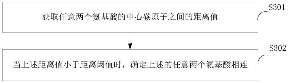 Protein methylation site prediction method, device and equipment