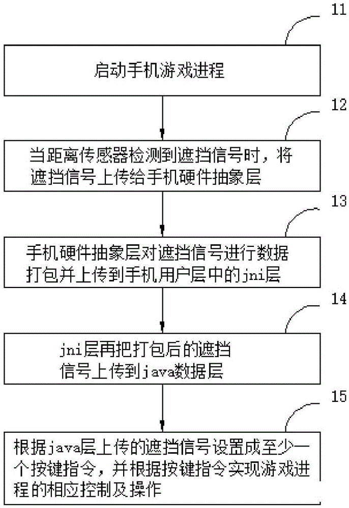 Method and system for controlling mobile phone game based on mobile phone distance sensor