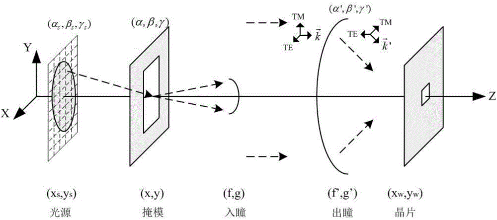 Light source optimization method for adaptive photoetching system