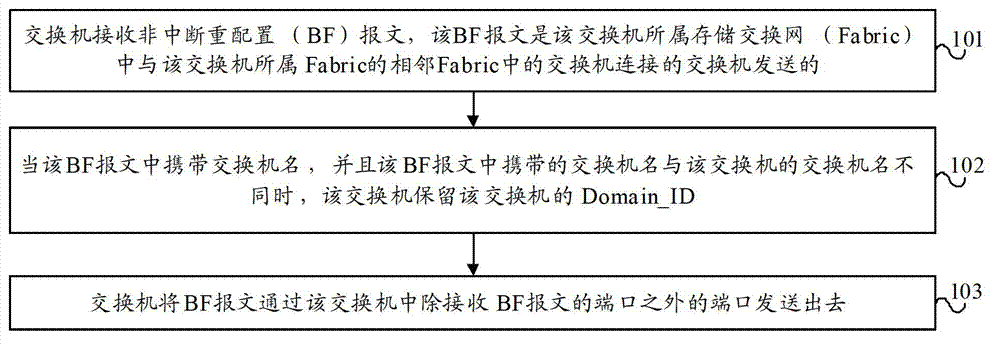 Message sending method, device and switch