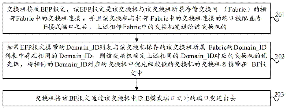 Message sending method, device and switch