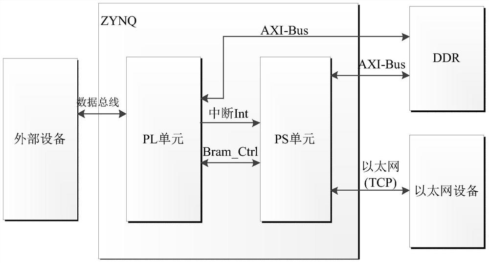 A multi-channel DMA measurement and control signal transmission method