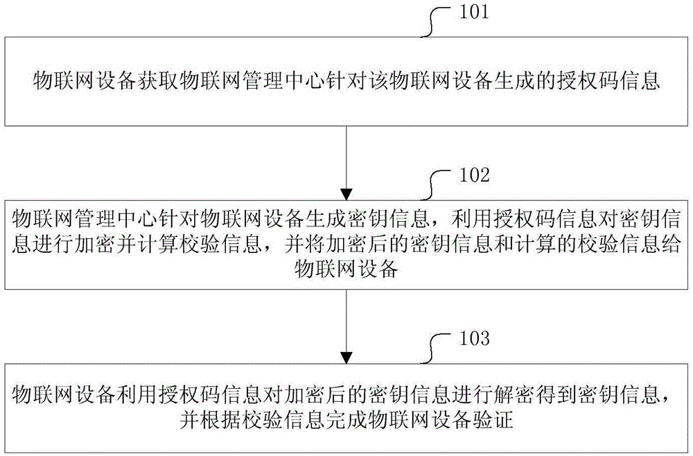 IoT equipment authentication and key agreement method and device