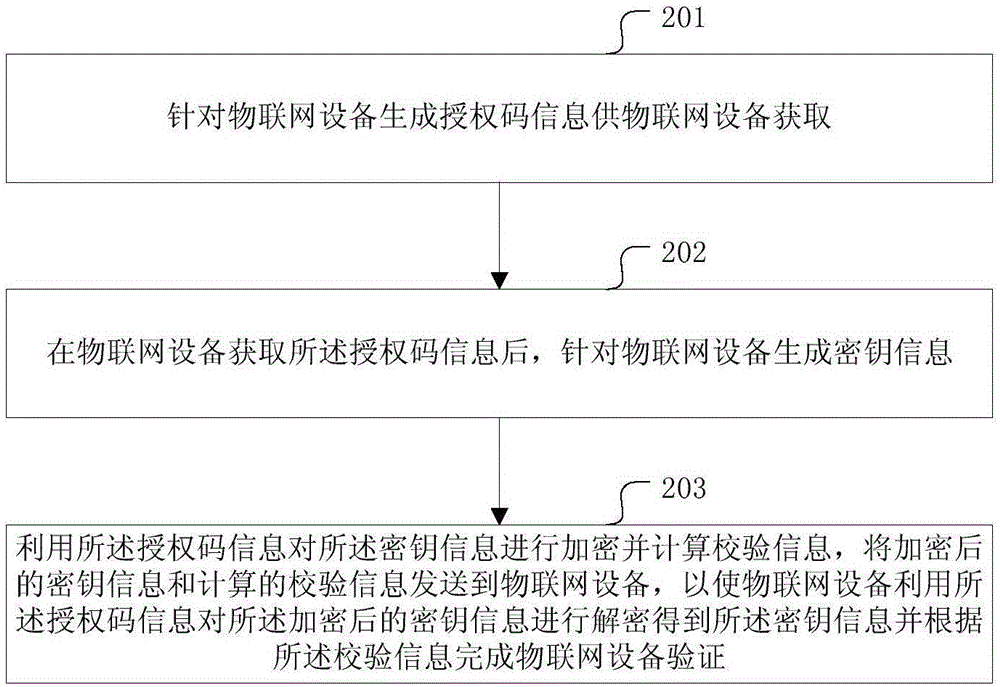 IoT equipment authentication and key agreement method and device