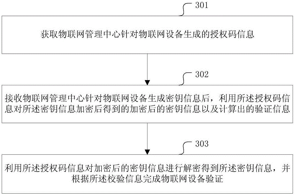 IoT equipment authentication and key agreement method and device