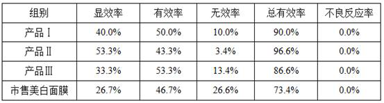 A kind of Mengtan wax resin whitening mask and preparation method thereof