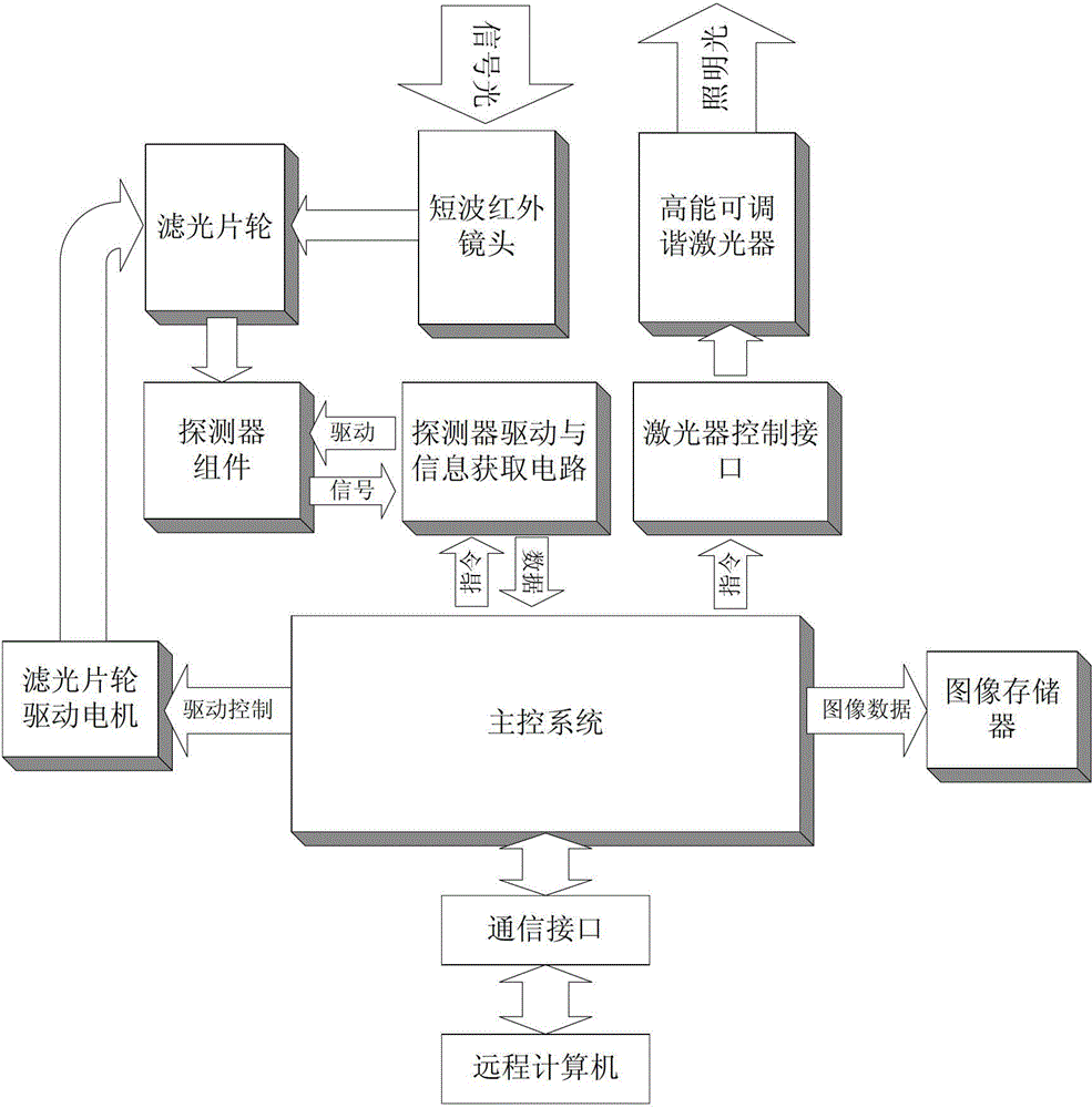 Shortwave infrared day and night remote multispectral imager and imaging method