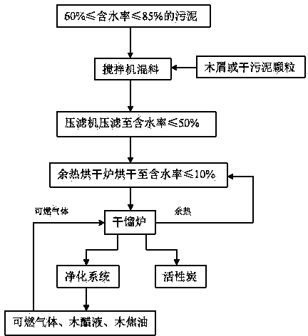 Process and device for sludge pyrolysis